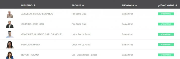 Aprobación de nueva movilidad jubilatoria en el Congreso: cómo votaron los diputados de Santa Cruz