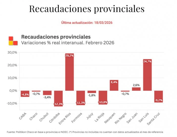 Santa Cruz registró una baja del 9,2% en recaudación
